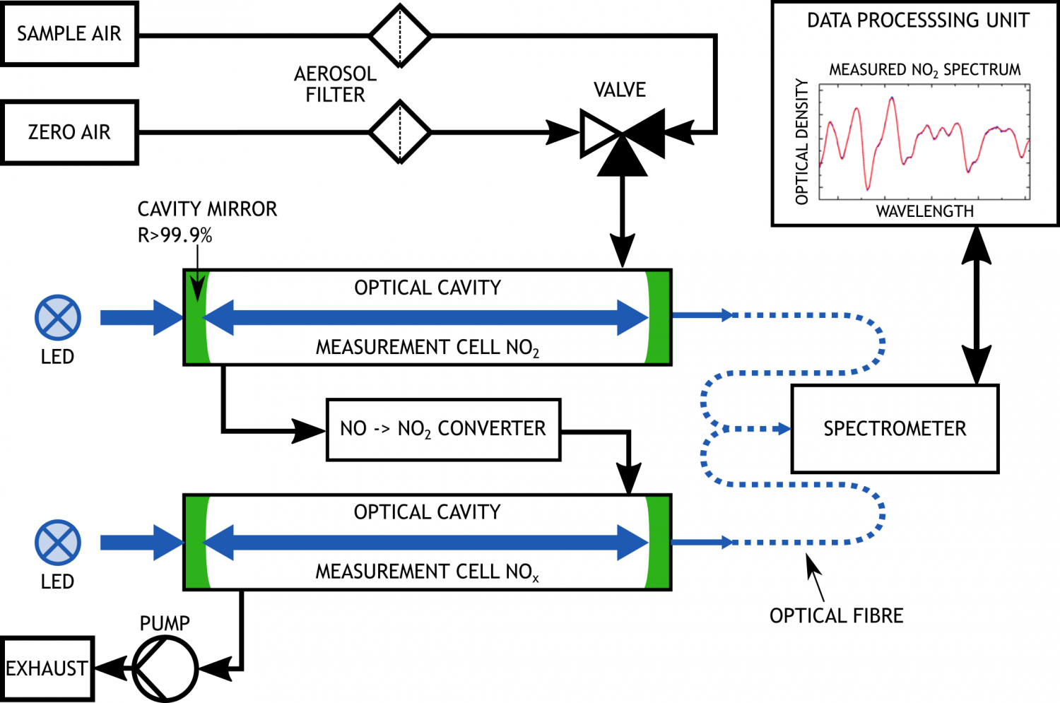 Airyx GmbH - ICAD IN SITU NOx MONITOR