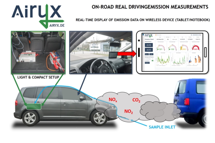 On-Road Real Driving Emission Measurements