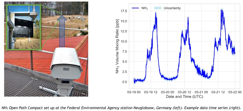 OPC_NH3_Application_Data NH3 Open Path Compact set up at the Federal Environmental Agency station Neuglobsow, Germany (left). Example data time series (right).