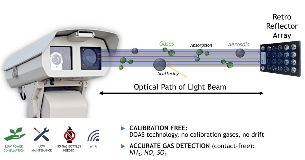 OPC_Principle Principle of the Airyx OPC Open path DOAS instrument.