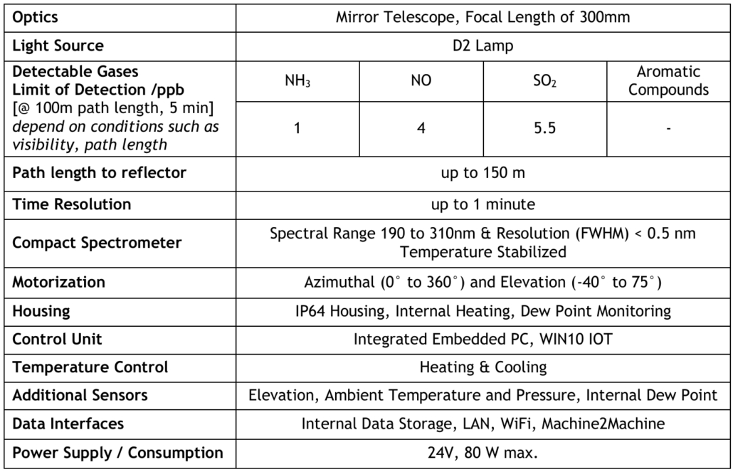 OPC NH3 technical details.