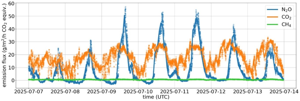 Example N2O, CO2 and CH4 emission time series from Airyx Wastewater Gas Analyser WGA020.