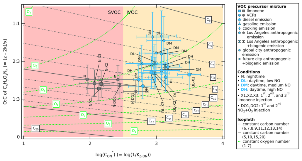 Two-dimensional volatility basis set mapping expressed as logarithm of effective saturation concentration of organic nitrate (log(C∗ ON) = log(1/Kp,ON)) in a 2D space with log(C∗ ON) on the x axis and O : C ratio of CxHyOzNk (= (z−2k)/x) on the y axis. The val ues of log(C∗ ON) during SAPHIR-CHANEL campaigns for various urban VOC-NOx mixture experiments are shown color-coded by daytime (light blue) and nighttime (dark grey) conditions. The horizontal whiskers represent the uncertainty of log(C∗ ON) (see Sect. S3.3 for uncer tainty propagation). The vertical whiskers represent the uncertainty from using WALL-E signal as an indication of concentration (estimated to be 50%). Organic composition from the group contribution method based on the carbon number (ni C) and oxygen number (ni O) are shown to describe organic aerosol volatility as isopleths at 300 K following Donahue et al. (2011), with parameterizations following Stolzenburg et al. (2018) as described in Sect. 2.5.1. The dark grey lines represent carbon number isopleths and the light green curves represent oxygen number isopleths. The volatility range of semi-volatile organic compounds (SVOC) and intermediate-volatility organic compounds (IVOC) are highlighted red and yellow, respectively.