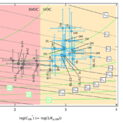 Two-dimensional volatility basis set mapping expressed as logarithm of effective saturation concentration of organic nitrate (log(C∗ ON) = log(1/Kp,ON)) in a 2D space with log(C∗ ON) on the x axis and O : C ratio of CxHyOzNk (= (z−2k)/x) on the y axis. The val ues of log(C∗ ON) during SAPHIR-CHANEL campaigns for various urban VOC-NOx mixture experiments are shown color-coded by daytime (light blue) and nighttime (dark grey) conditions. The horizontal whiskers represent the uncertainty of log(C∗ ON) (see Sect. S3.3 for uncer tainty propagation). The vertical whiskers represent the uncertainty from using WALL-E signal as an indication of concentration (estimated to be 50%). Organic composition from the group contribution method based on the carbon number (ni C) and oxygen number (ni O) are shown to describe organic aerosol volatility as isopleths at 300 K following Donahue et al. (2011), with parameterizations following Stolzenburg et al. (2018) as described in Sect. 2.5.1. The dark grey lines represent carbon number isopleths and the light green curves represent oxygen number isopleths. The volatility range of semi-volatile organic compounds (SVOC) and intermediate-volatility organic compounds (IVOC) are highlighted red and yellow, respectively.