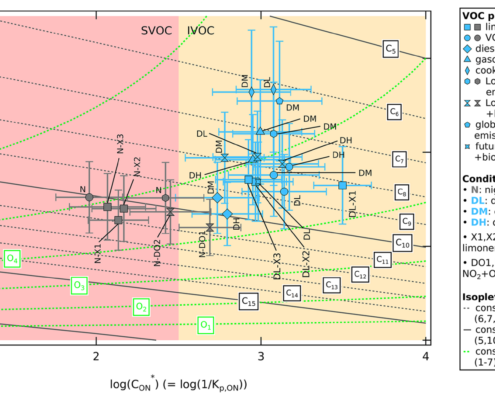 Two-dimensional volatility basis set mapping expressed as logarithm of effective saturation concentration of organic nitrate (log(C∗ ON) = log(1/Kp,ON)) in a 2D space with log(C∗ ON) on the x axis and O : C ratio of CxHyOzNk (= (z−2k)/x) on the y axis. The val ues of log(C∗ ON) during SAPHIR-CHANEL campaigns for various urban VOC-NOx mixture experiments are shown color-coded by daytime (light blue) and nighttime (dark grey) conditions. The horizontal whiskers represent the uncertainty of log(C∗ ON) (see Sect. S3.3 for uncer tainty propagation). The vertical whiskers represent the uncertainty from using WALL-E signal as an indication of concentration (estimated to be 50%). Organic composition from the group contribution method based on the carbon number (ni C) and oxygen number (ni O) are shown to describe organic aerosol volatility as isopleths at 300 K following Donahue et al. (2011), with parameterizations following Stolzenburg et al. (2018) as described in Sect. 2.5.1. The dark grey lines represent carbon number isopleths and the light green curves represent oxygen number isopleths. The volatility range of semi-volatile organic compounds (SVOC) and intermediate-volatility organic compounds (IVOC) are highlighted red and yellow, respectively.